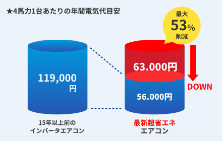 4馬力1台あたりの年間電気代目安