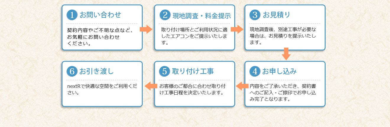 お問い合わせから引き渡しまでの流れ