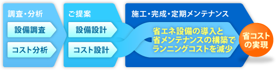 建築設備のコンサルティングイメージ